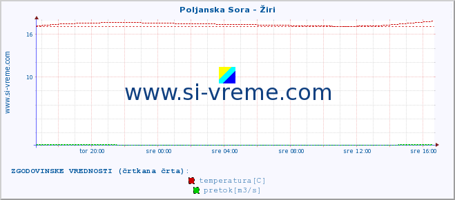 POVPREČJE :: Poljanska Sora - Žiri :: temperatura | pretok | višina :: zadnji dan / 5 minut.