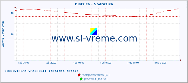 POVPREČJE :: Bistrica - Sodražica :: temperatura | pretok | višina :: zadnji dan / 5 minut.