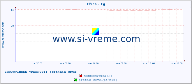 POVPREČJE :: Ižica - Ig :: temperatura | pretok | višina :: zadnji dan / 5 minut.