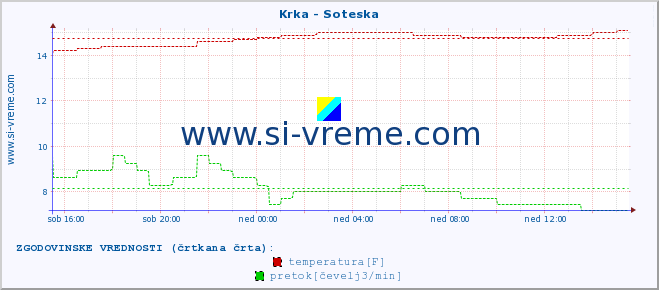 POVPREČJE :: Krka - Soteska :: temperatura | pretok | višina :: zadnji dan / 5 minut.