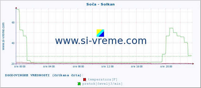 POVPREČJE :: Soča - Solkan :: temperatura | pretok | višina :: zadnji dan / 5 minut.