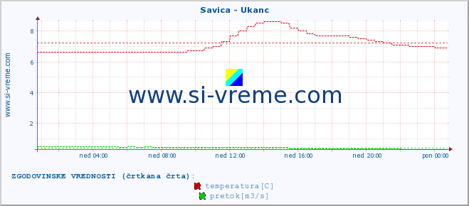 POVPREČJE :: Savica - Ukanc :: temperatura | pretok | višina :: zadnji dan / 5 minut.