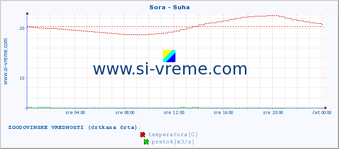 POVPREČJE :: Sora - Suha :: temperatura | pretok | višina :: zadnji dan / 5 minut.