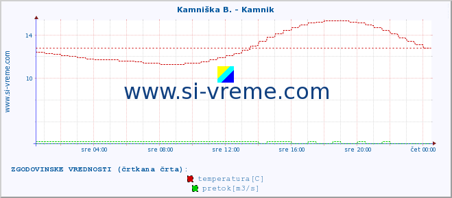 POVPREČJE :: Stržen - Gor. Jezero :: temperatura | pretok | višina :: zadnji dan / 5 minut.