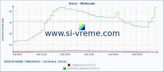 POVPREČJE :: Sora - Medvode :: temperatura | pretok | višina :: zadnji dan / 5 minut.