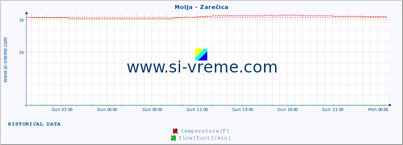  :: Molja - Zarečica :: temperature | flow | height :: last day / 5 minutes.