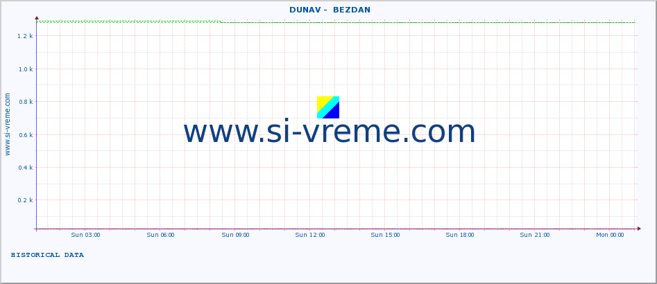  ::  DUNAV -  BEZDAN :: height |  |  :: last day / 5 minutes.