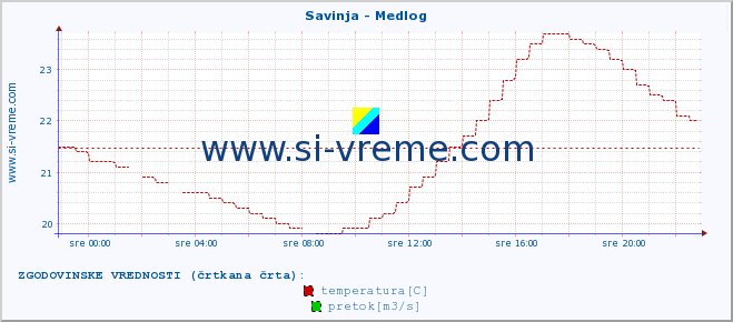 POVPREČJE :: Savinja - Medlog :: temperatura | pretok | višina :: zadnji dan / 5 minut.