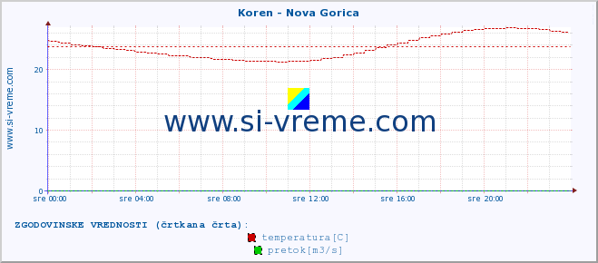 POVPREČJE :: Koren - Nova Gorica :: temperatura | pretok | višina :: zadnji dan / 5 minut.