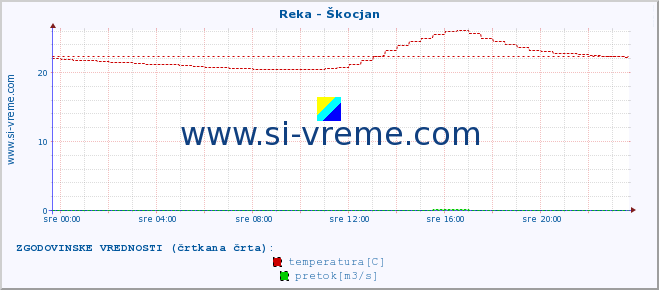 POVPREČJE :: Reka - Škocjan :: temperatura | pretok | višina :: zadnji dan / 5 minut.