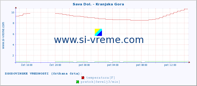 POVPREČJE :: Sava Dol. - Kranjska Gora :: temperatura | pretok | višina :: zadnji dan / 5 minut.