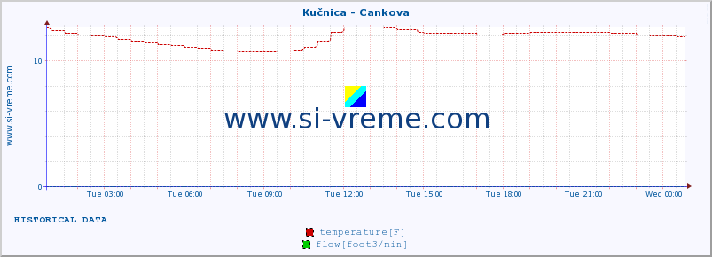  :: Kučnica - Cankova :: temperature | flow | height :: last day / 5 minutes.