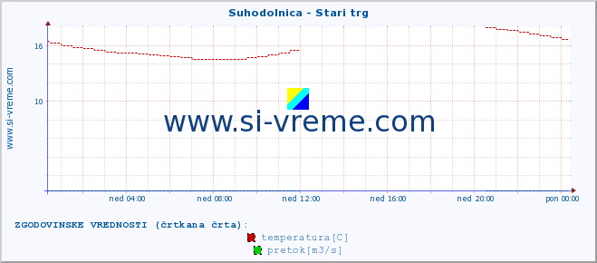 POVPREČJE :: Suhodolnica - Stari trg :: temperatura | pretok | višina :: zadnji dan / 5 minut.