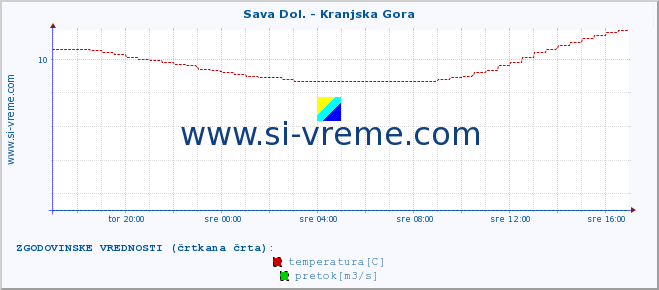 POVPREČJE :: Sava Dol. - Kranjska Gora :: temperatura | pretok | višina :: zadnji dan / 5 minut.