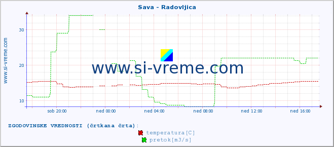 POVPREČJE :: Sava - Radovljica :: temperatura | pretok | višina :: zadnji dan / 5 minut.