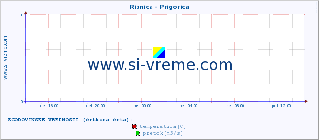 POVPREČJE :: Ribnica - Prigorica :: temperatura | pretok | višina :: zadnji dan / 5 minut.