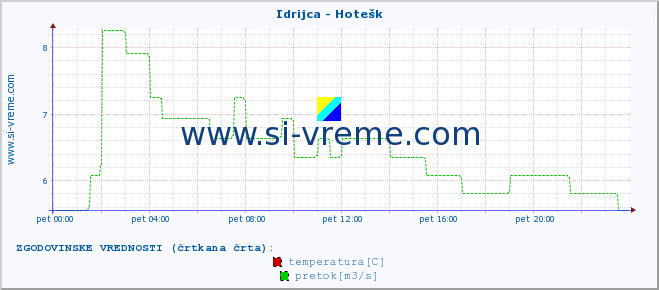 POVPREČJE :: Idrijca - Hotešk :: temperatura | pretok | višina :: zadnji dan / 5 minut.