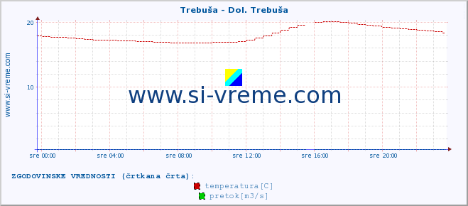 POVPREČJE :: Trebuša - Dol. Trebuša :: temperatura | pretok | višina :: zadnji dan / 5 minut.