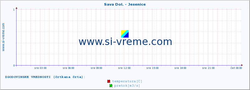 POVPREČJE :: Sava Dol. - Jesenice :: temperatura | pretok | višina :: zadnji dan / 5 minut.