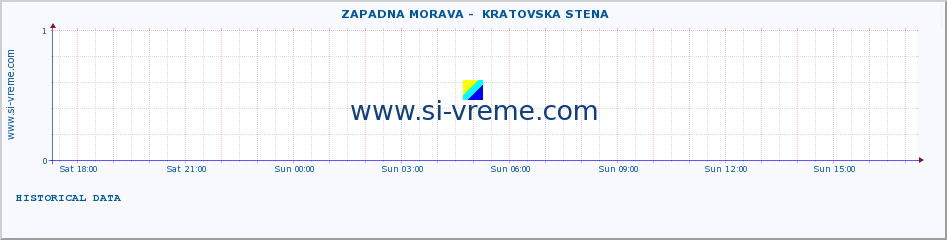  ::  ZAPADNA MORAVA -  KRATOVSKA STENA :: height |  |  :: last day / 5 minutes.