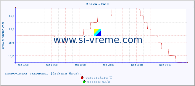 POVPREČJE :: Drava - Borl :: temperatura | pretok | višina :: zadnji dan / 5 minut.