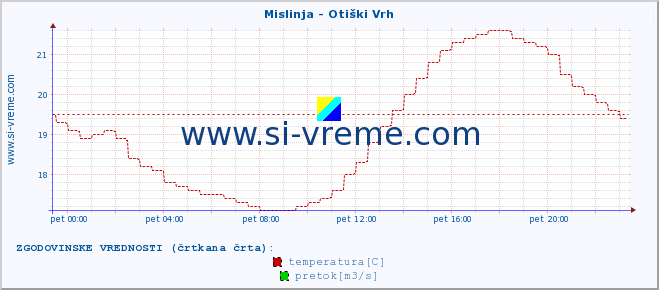 POVPREČJE :: Mislinja - Otiški Vrh :: temperatura | pretok | višina :: zadnji dan / 5 minut.