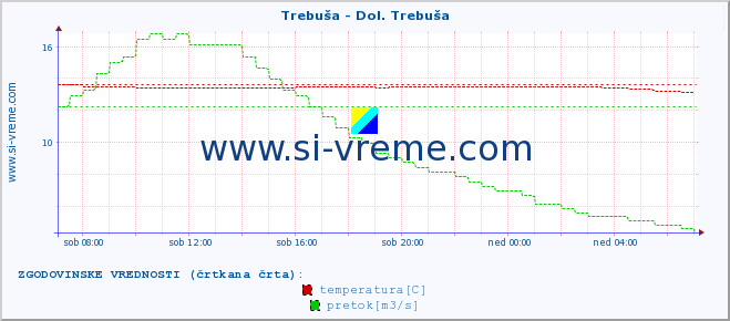 POVPREČJE :: Trebuša - Dol. Trebuša :: temperatura | pretok | višina :: zadnji dan / 5 minut.