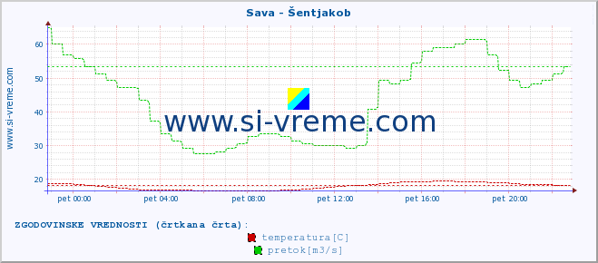 POVPREČJE :: Sava - Šentjakob :: temperatura | pretok | višina :: zadnji dan / 5 minut.