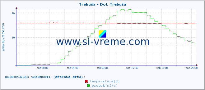 POVPREČJE :: Trebuša - Dol. Trebuša :: temperatura | pretok | višina :: zadnji dan / 5 minut.