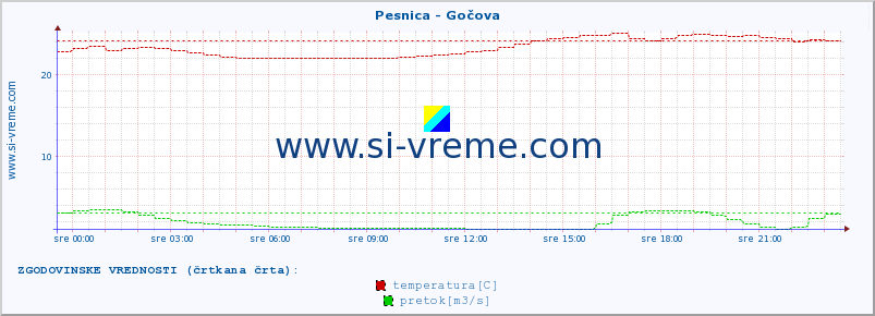 POVPREČJE :: Pesnica - Gočova :: temperatura | pretok | višina :: zadnji dan / 5 minut.