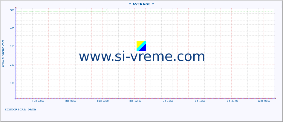  :: * AVERAGE * :: height |  |  :: last day / 5 minutes.