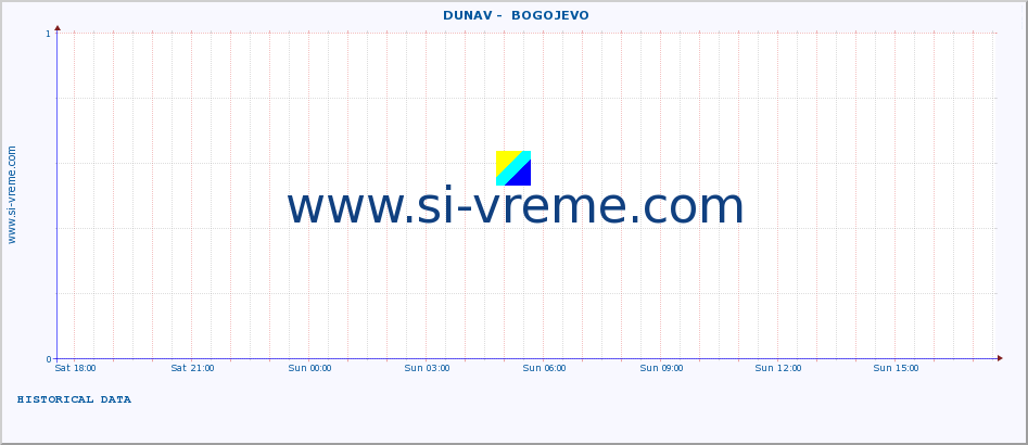  ::  DUNAV -  BOGOJEVO :: height |  |  :: last day / 5 minutes.