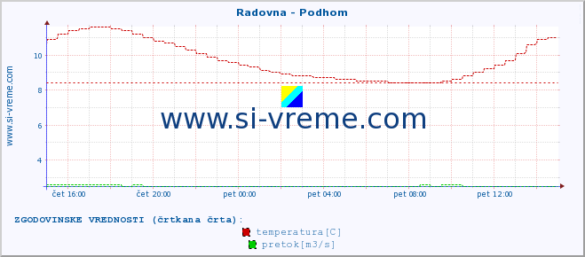 POVPREČJE :: Radovna - Podhom :: temperatura | pretok | višina :: zadnji dan / 5 minut.