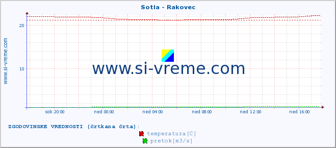 POVPREČJE :: Sotla - Rakovec :: temperatura | pretok | višina :: zadnji dan / 5 minut.