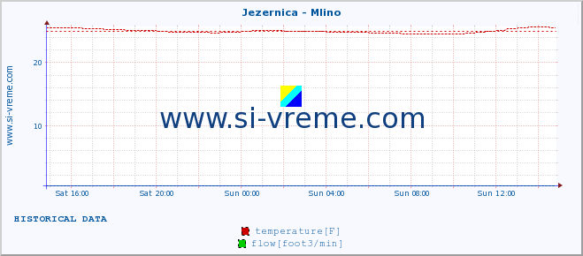  :: Jezernica - Mlino :: temperature | flow | height :: last day / 5 minutes.