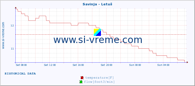  :: Savinja - Letuš :: temperature | flow | height :: last day / 5 minutes.