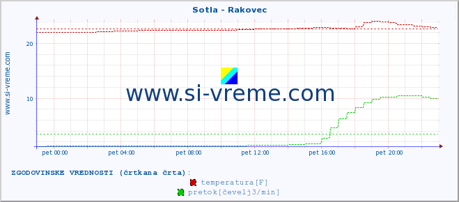 POVPREČJE :: Sotla - Rakovec :: temperatura | pretok | višina :: zadnji dan / 5 minut.