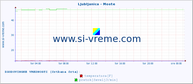 POVPREČJE :: Ljubljanica - Moste :: temperatura | pretok | višina :: zadnji dan / 5 minut.