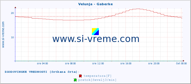 POVPREČJE :: Velunja - Gaberke :: temperatura | pretok | višina :: zadnji dan / 5 minut.