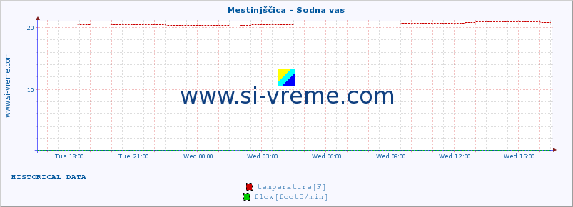  :: Mestinjščica - Sodna vas :: temperature | flow | height :: last day / 5 minutes.