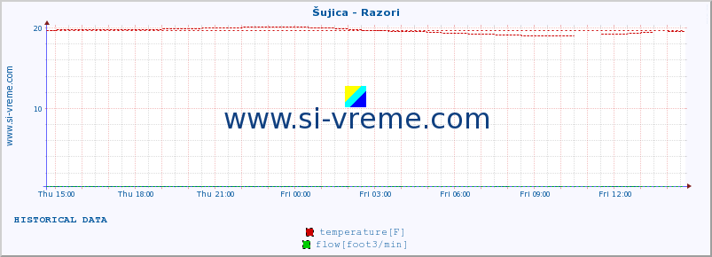  :: Šujica - Razori :: temperature | flow | height :: last day / 5 minutes.