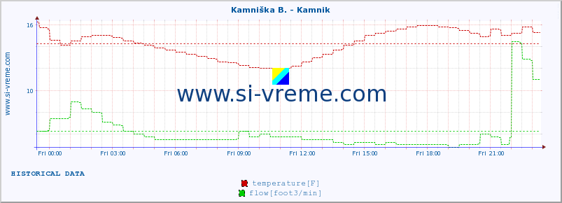  :: Stržen - Gor. Jezero :: temperature | flow | height :: last day / 5 minutes.