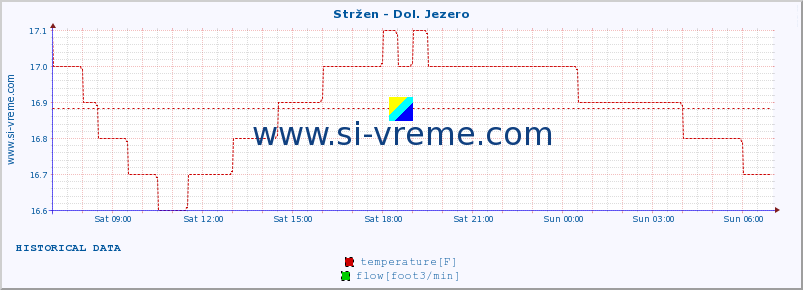  :: Stržen - Dol. Jezero :: temperature | flow | height :: last day / 5 minutes.