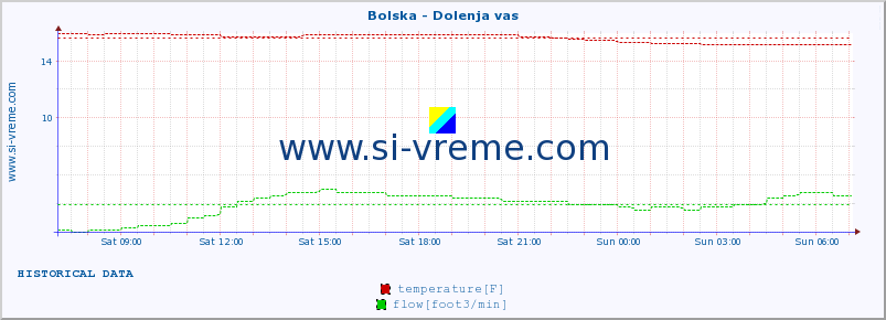  :: Bolska - Dolenja vas :: temperature | flow | height :: last day / 5 minutes.