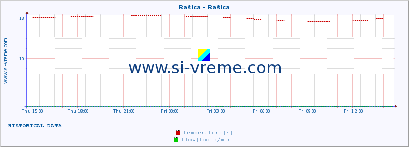  :: Rašica - Rašica :: temperature | flow | height :: last day / 5 minutes.