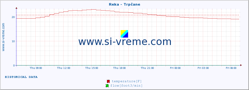  :: Reka - Trpčane :: temperature | flow | height :: last day / 5 minutes.