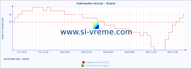  :: Jadransko morje - Koper :: temperature | flow | height :: last day / 5 minutes.