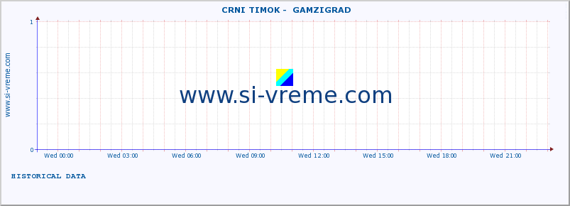  ::  CRNI TIMOK -  GAMZIGRAD :: height |  |  :: last day / 5 minutes.