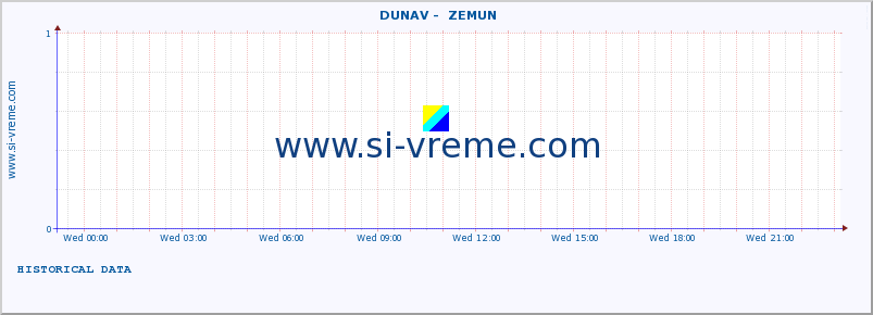  ::  DUNAV -  ZEMUN :: height |  |  :: last day / 5 minutes.