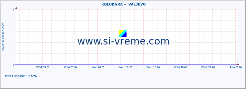  ::  KOLUBARA -  VALJEVO :: height |  |  :: last day / 5 minutes.